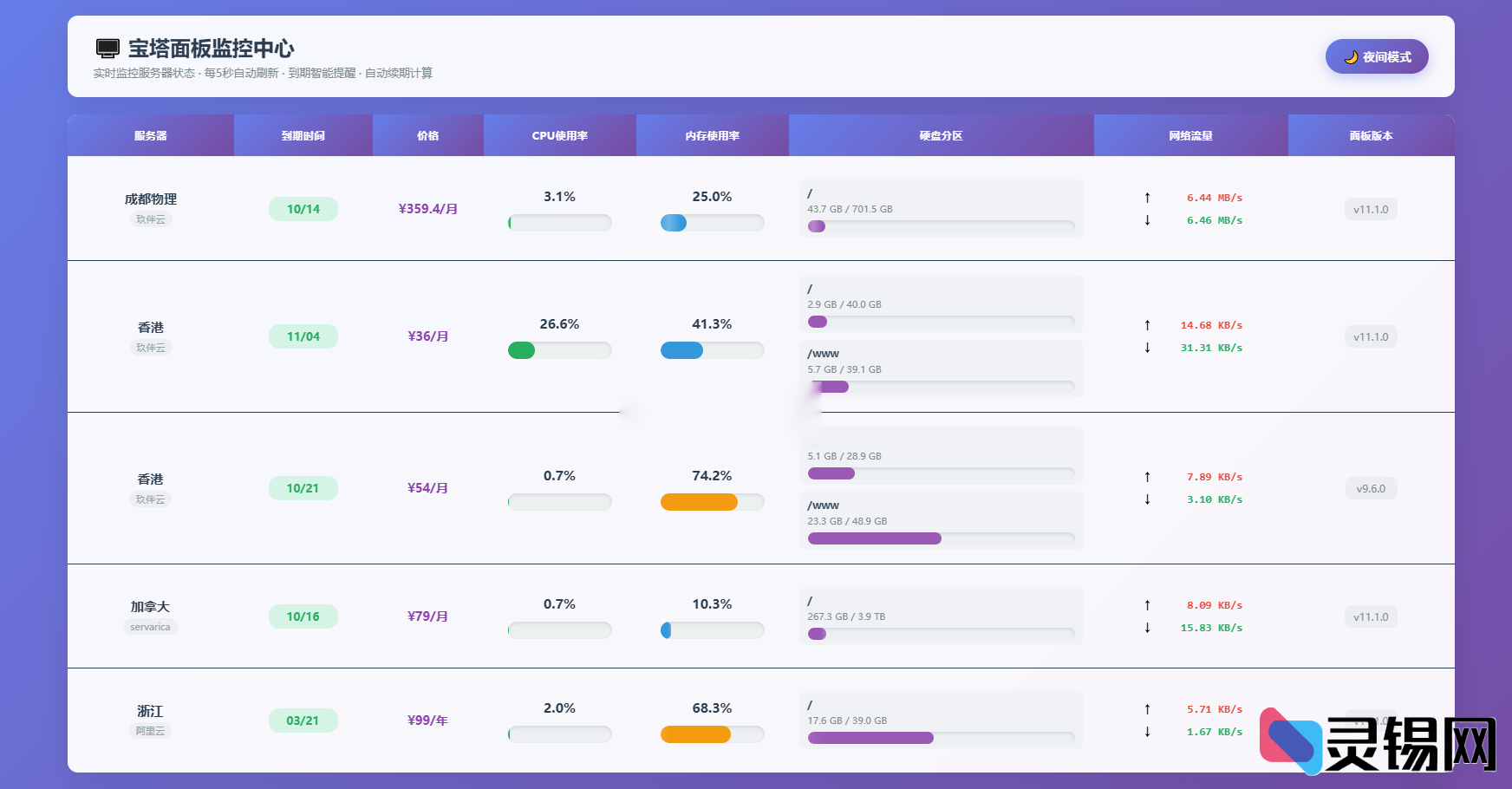 完整AI编写的一个服务器监控源码-灵锡网