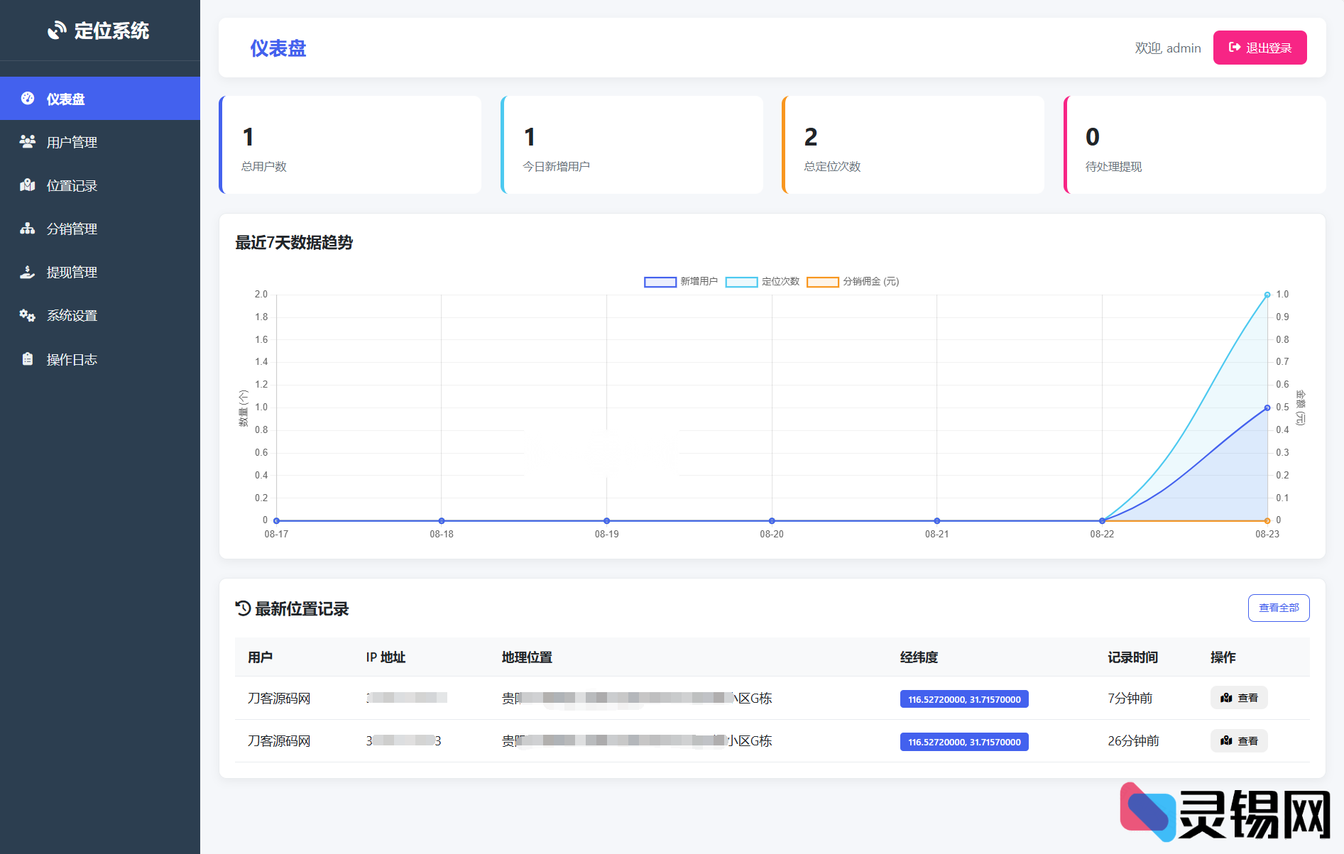 IP定位源码二开升级 分销功能全新上线-灵锡网
