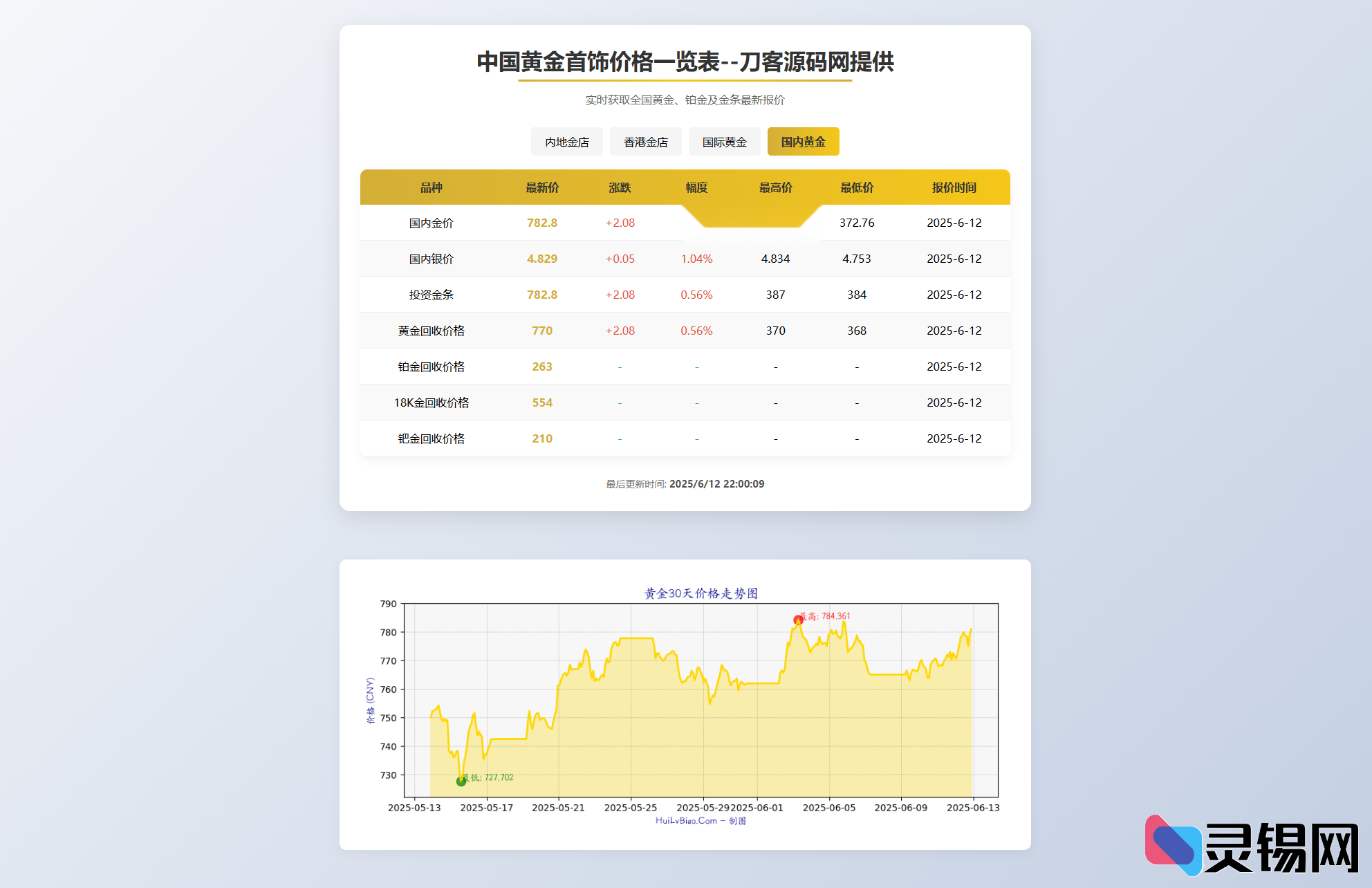 实时黄金首饰价格查询系统源码 已对接贵金属数据接口-灵锡网