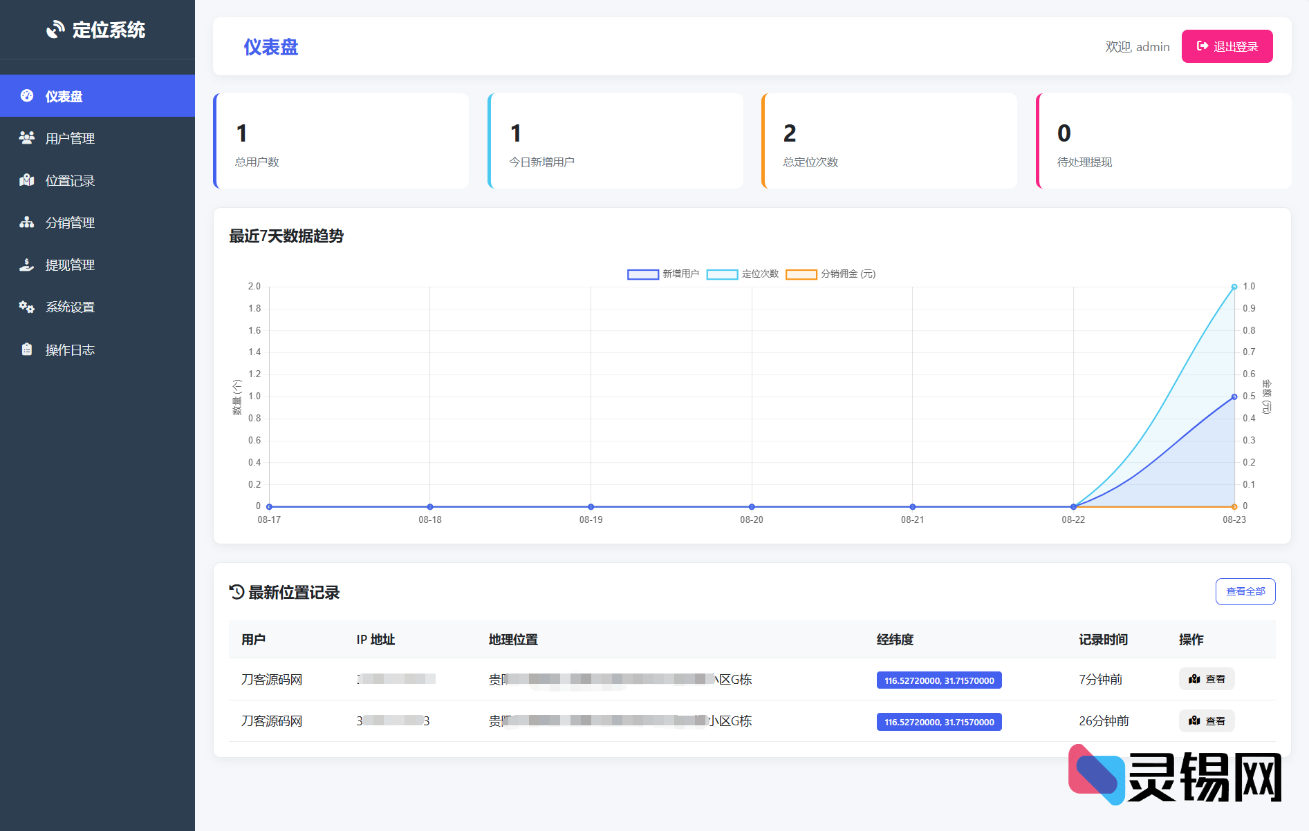 可拓展IP位置追踪系统：二开源码集成代理分销功能-灵锡网