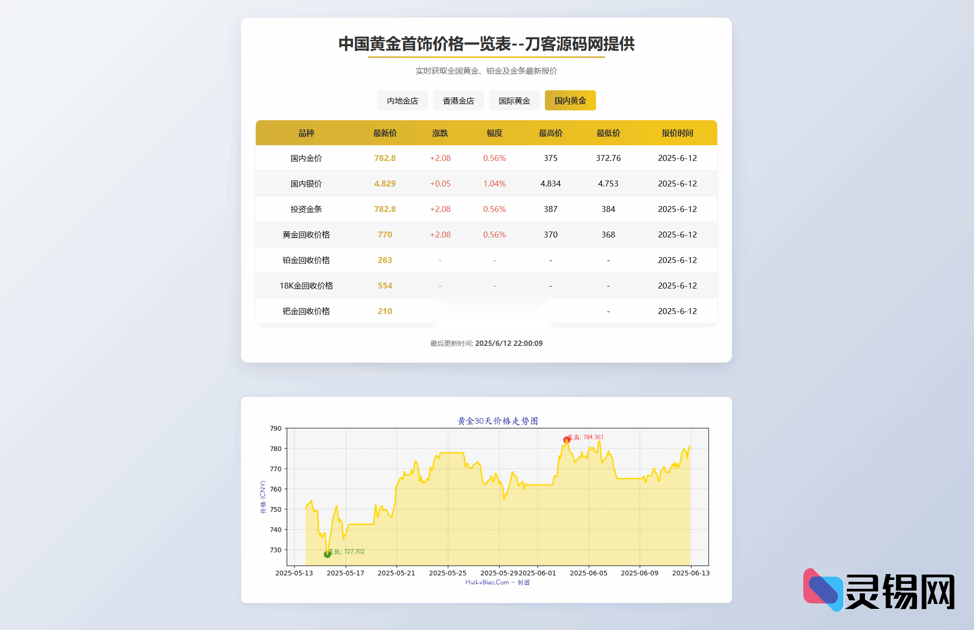 黄金珠宝价格API源码包｜即装即用，已对接实时金价-灵锡网